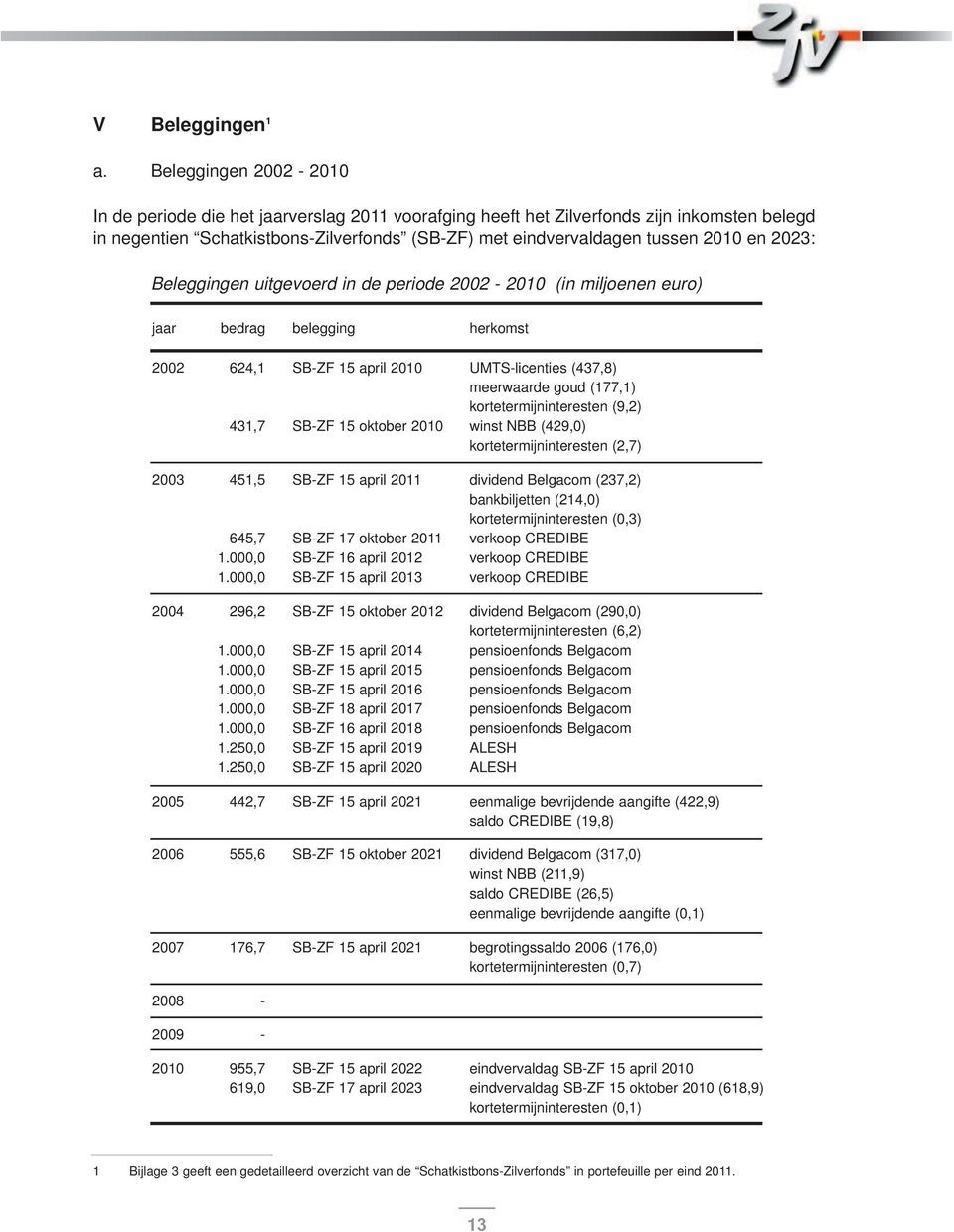 2023: Beleggingen uitgevoerd in de periode 2002-2010 (in miljoenen euro) jaar bedrag belegging herkomst 2002 624,1 SB-ZF 15 april 2010 UMTS-licenties (437,8) meerwaarde goud (177,1)