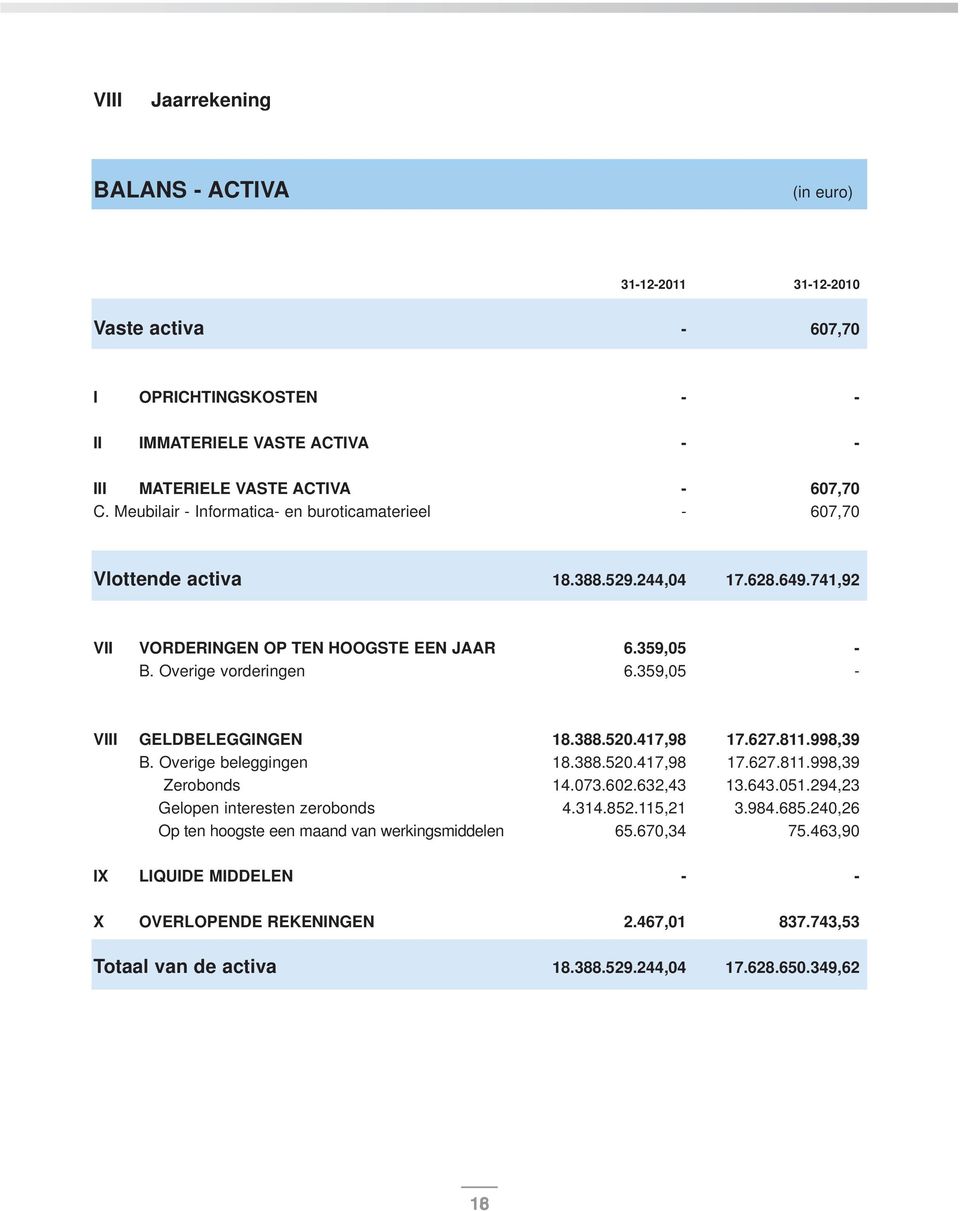 359,05 - VIII GELDBELEGGINGEN 18.388.520.417,98 17.627.811.998,39 B. Overige beleggingen 18.388.520.417,98 17.627.811.998,39 Zerobonds 14.073.602.632,43 13.643.051.