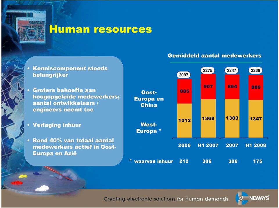 Europa en China 885 907 864 889 Verlaging inhuur Rond 40% van totaal aantal medewerkers actief in