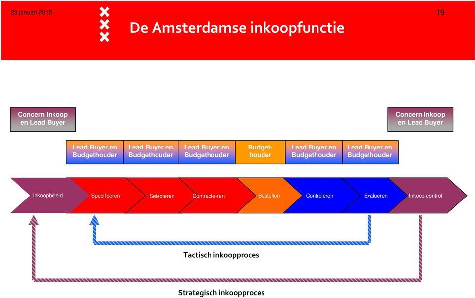 Buyer en Budgethouder Lead Buyer en Budgethouder Inkoopbeleid Specificeren Selecteren