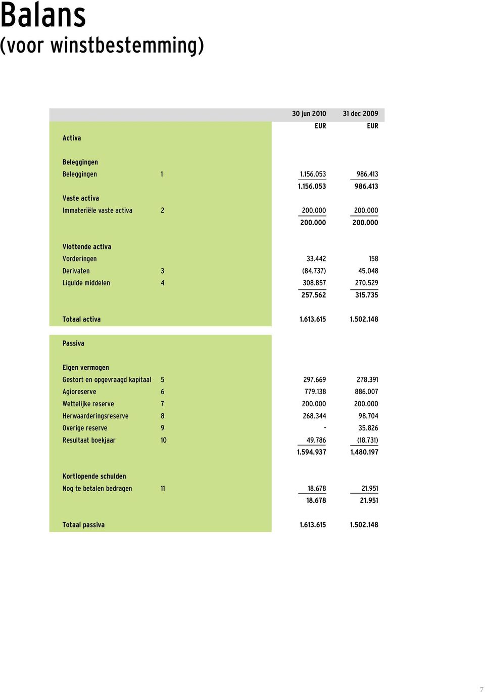 148 Passiva Eigen vermogen Gestort en opgevraagd kapitaal 5 297.669 278.391 Agioreserve 6 779.138 886.007 Wettelijke reserve 7 200.000 200.000 Herwaarderingsreserve 8 268.344 98.