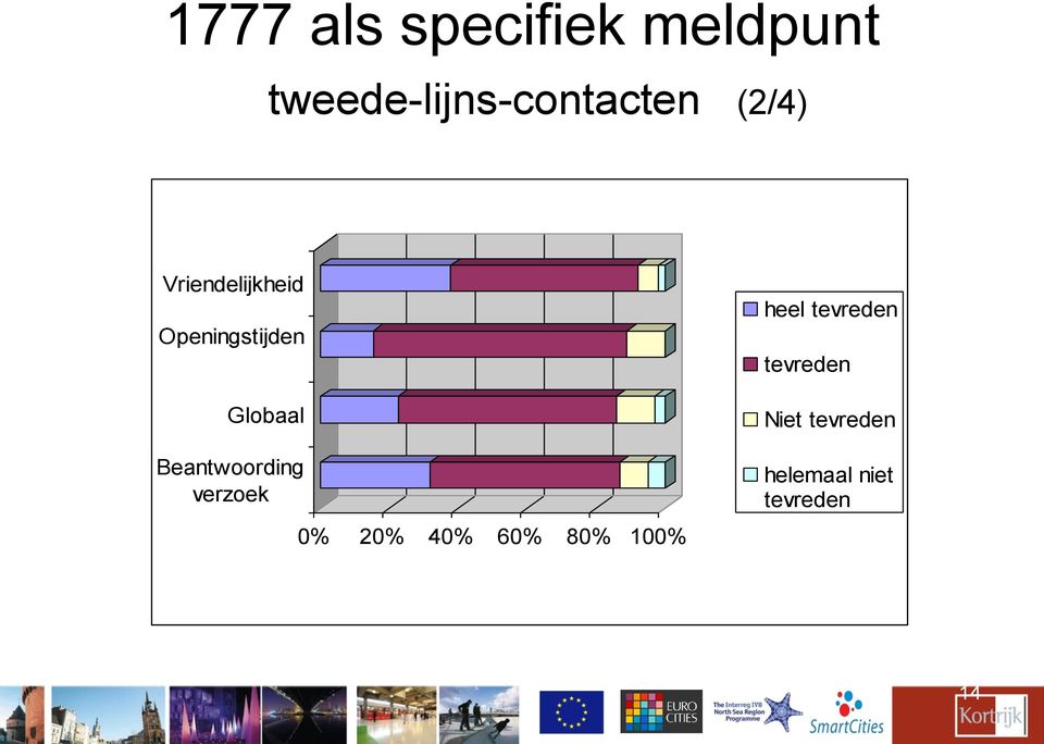 Beantwoording verzoek 0% 20% 40% 60% 80% 100% heel