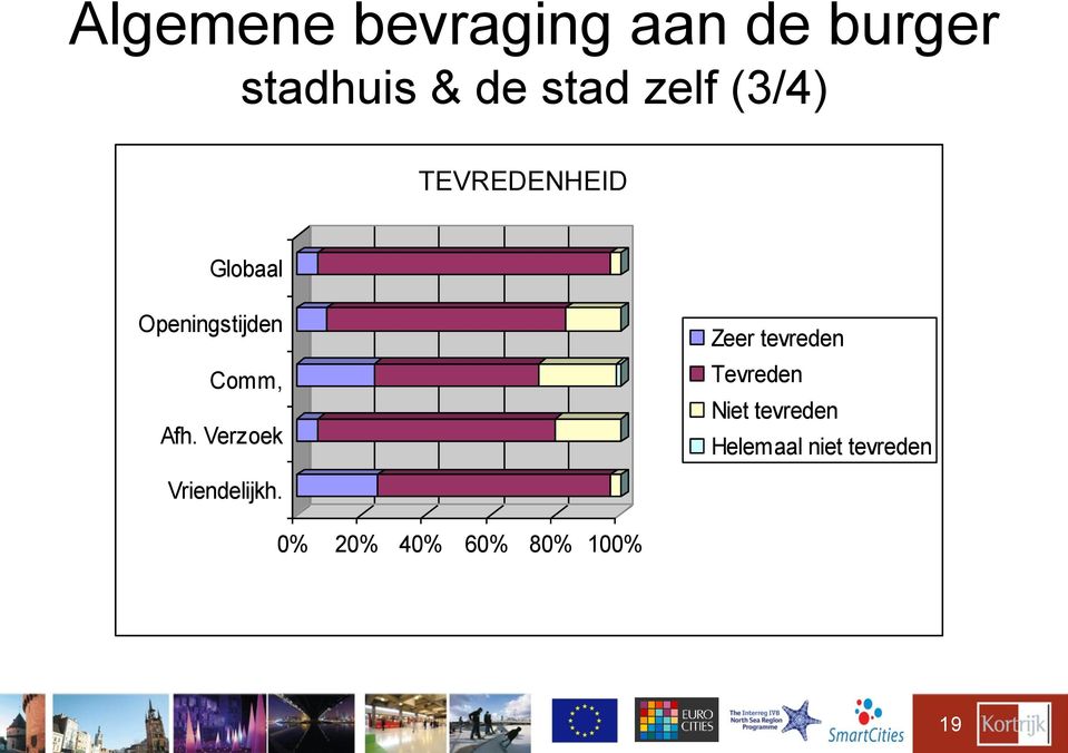 Afh. Verzoek Zeer tevreden Tevreden Niet tevreden