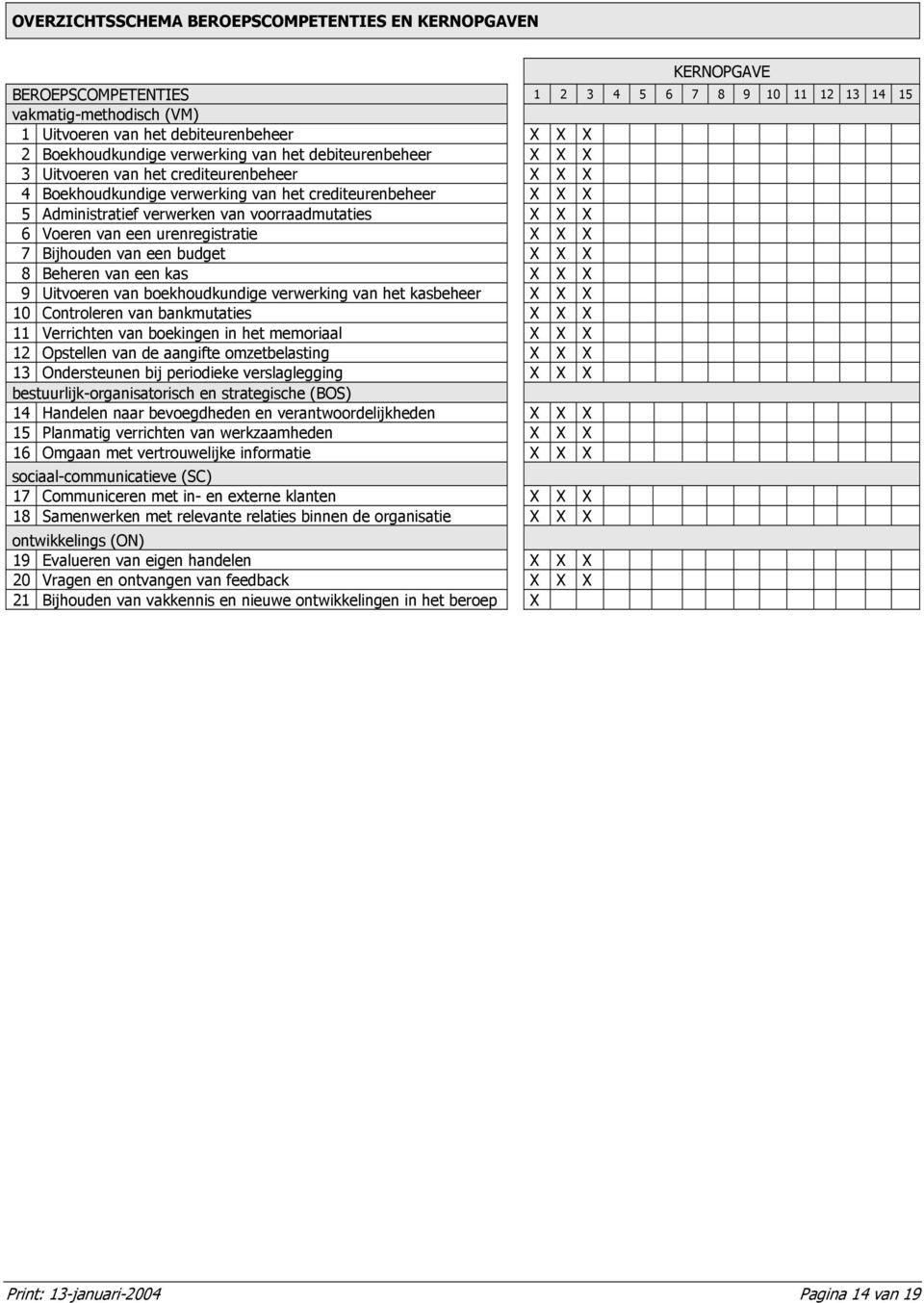 voorraadmutaties X X X 6 Voeren van een urenregistratie X X X 7 Bijhouden van een budget X X X 8 Beheren van een kas X X X 9 Uitvoeren van boekhoudkundige verwerking van het kasbeheer X X X 10