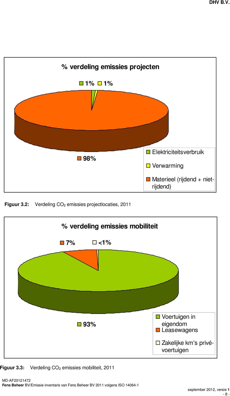 2: Verdeling CO 2 emissies projectlocaties, 2011 % verdeling emissies mobiliteit