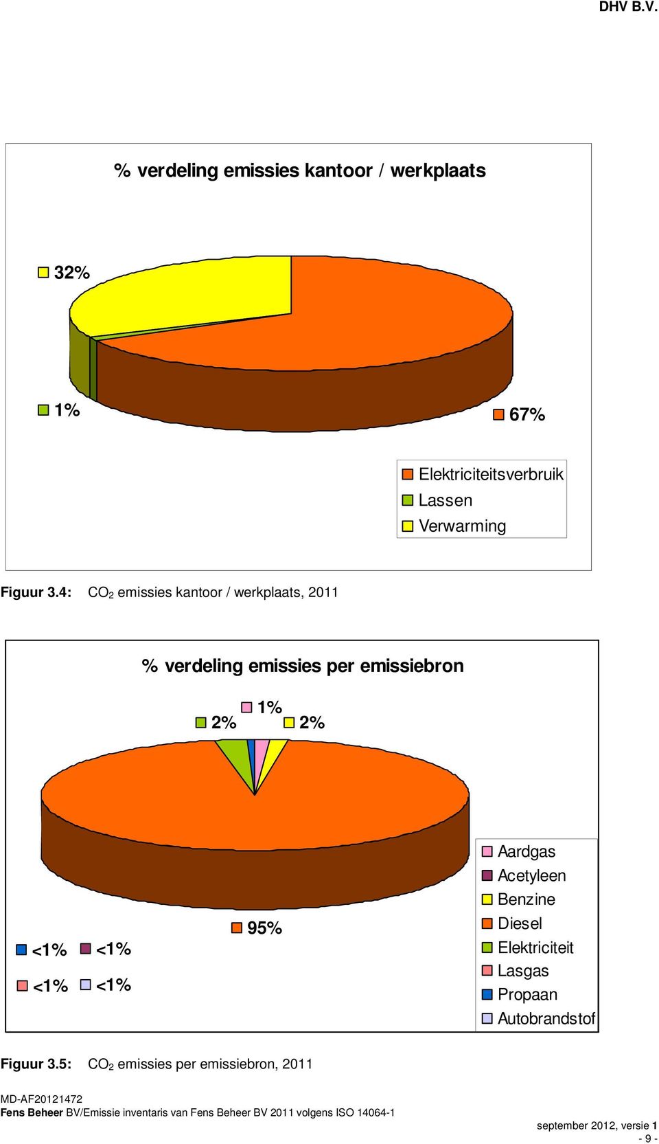 4: CO 2 emissies kantoor / werkplaats, 2011 % verdeling emissies per emissiebron 1%
