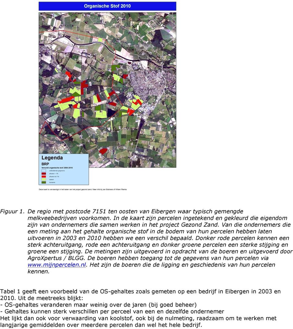 Van die ondernemers die een meting aan het gehalte organische stof in de bodem van hun percelen hebben laten uitvoeren in 2003 en 2010 hebben we een verschil bepaald.