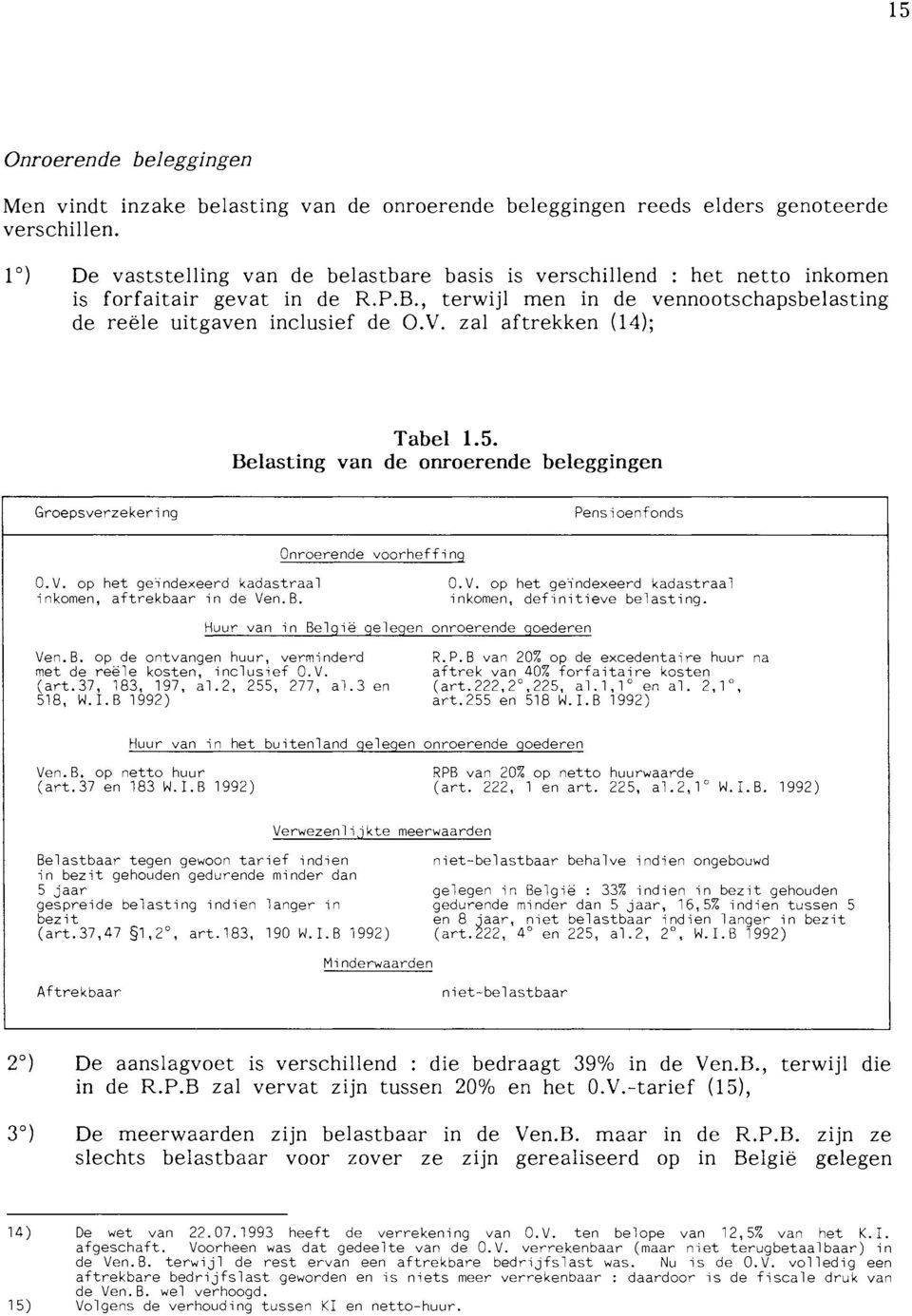 zal aftrekken (14); Tabel 1.5. Belasting van de onroerende beleggingen Groepsverzekering Pensioenfonds O.V. op het geïndexeerd kadastraal inkomen, aftrekbaar in de Ven.B. Onroerende voorheffing O.V. op het geïndexeerd kadastraal inkomen, definitieve belasting.