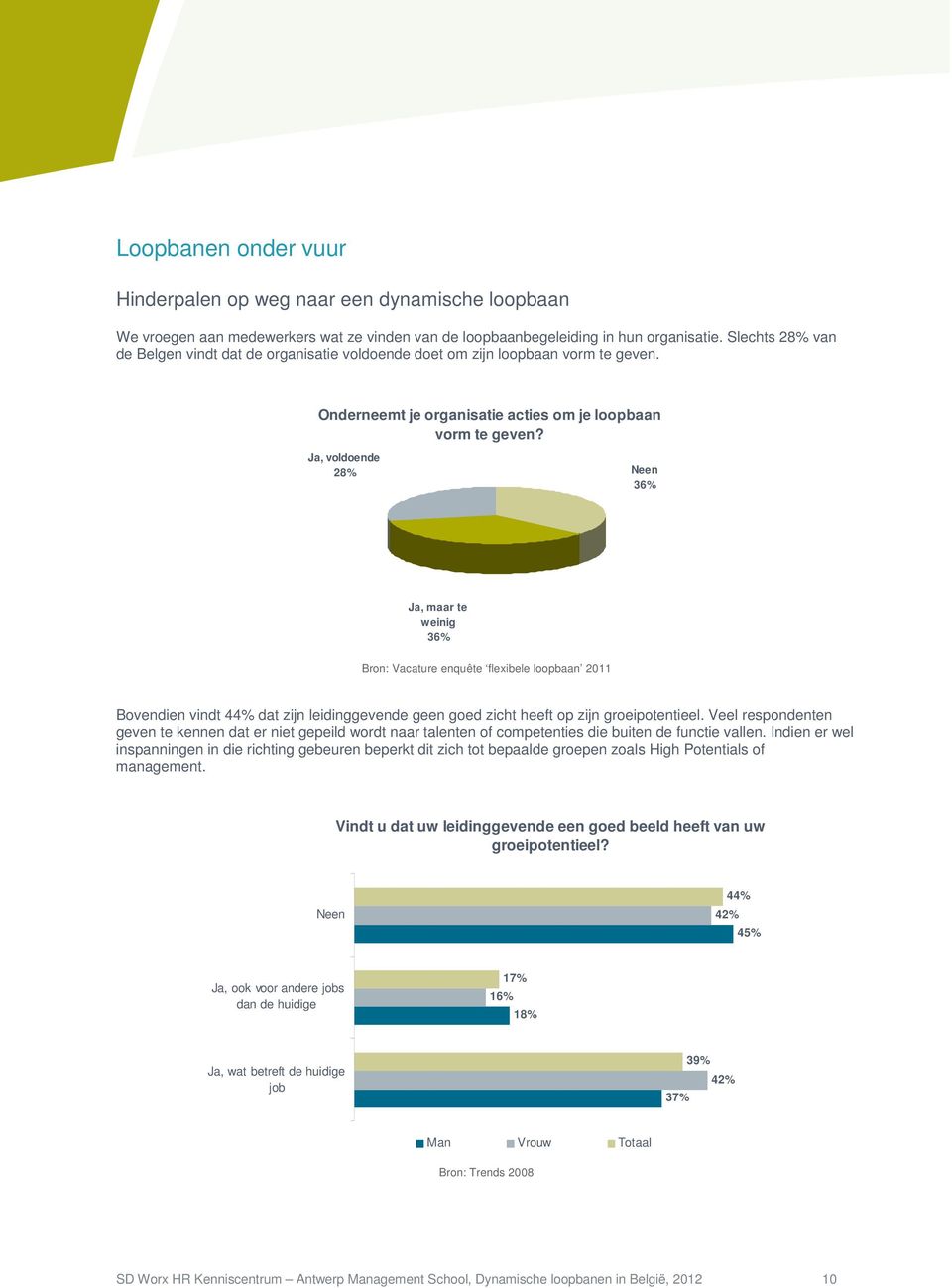 Ja, voldoende 28% Neen 36% Ja, maar te weinig 36% Bron: Vacature enquête flexibele loopbaan 2011 Bovendien vindt 44% dat zijn leidinggevende geen goed zicht heeft op zijn groeipotentieel.