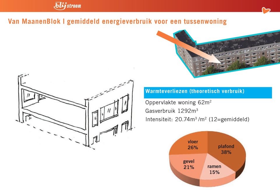 Oppervlakte woning 62m 2 Gasverbruik 1292m 3 Intensiteit: