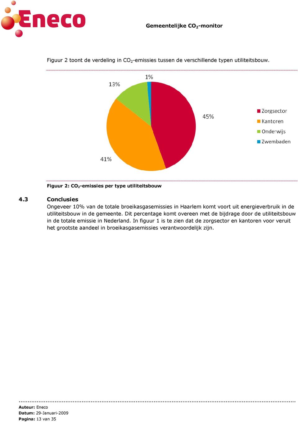 3 Conclusies Ongeveer 10% van de totale broeikasgasemissies in Haarlem komt voort uit energieverbruik in de utiliteitsbouw in de