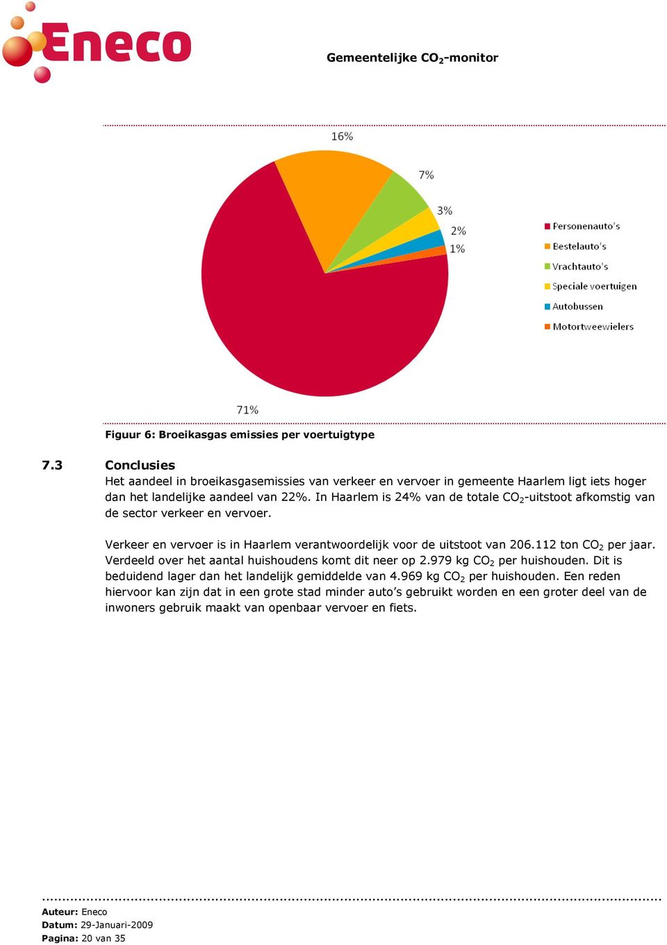 In Haarlem is 24% van de totale CO 2 -uitstoot afkomstig van de sector verkeer en vervoer. Verkeer en vervoer is in Haarlem verantwoordelijk voor de uitstoot van 206.