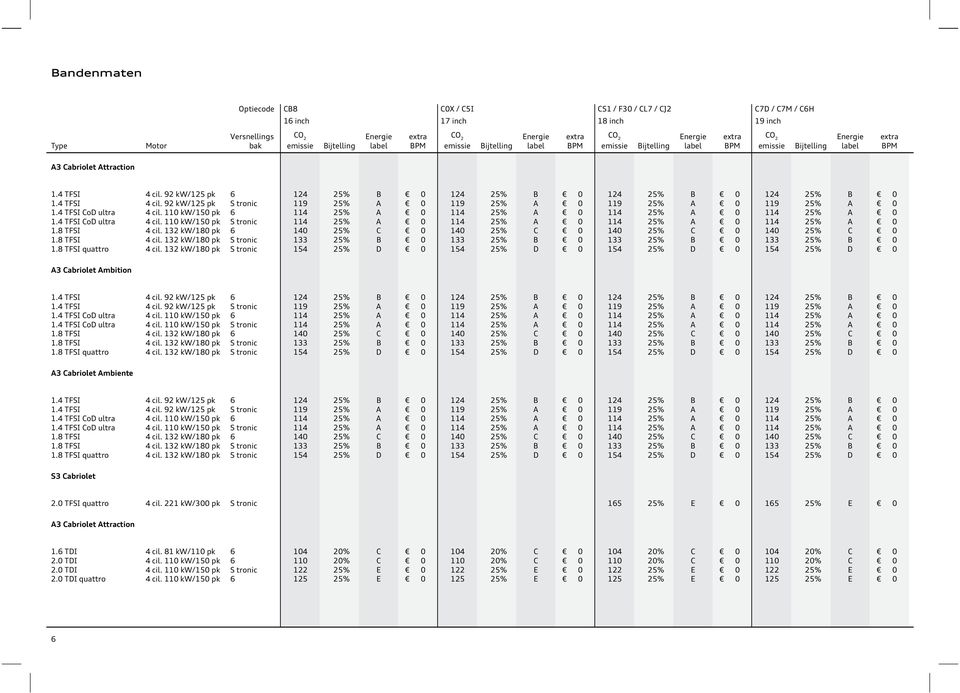 92 kw/125 pk 6 124 25% B 0 124 25% B 0 124 25% B 0 124 25% B 0 1.4 TFSI 4 cil. 92 kw/125 pk S trnic 119 25% A 0 119 25% A 0 119 25% A 0 119 25% A 0 1.4 TFSI CD ultra 4 cil.