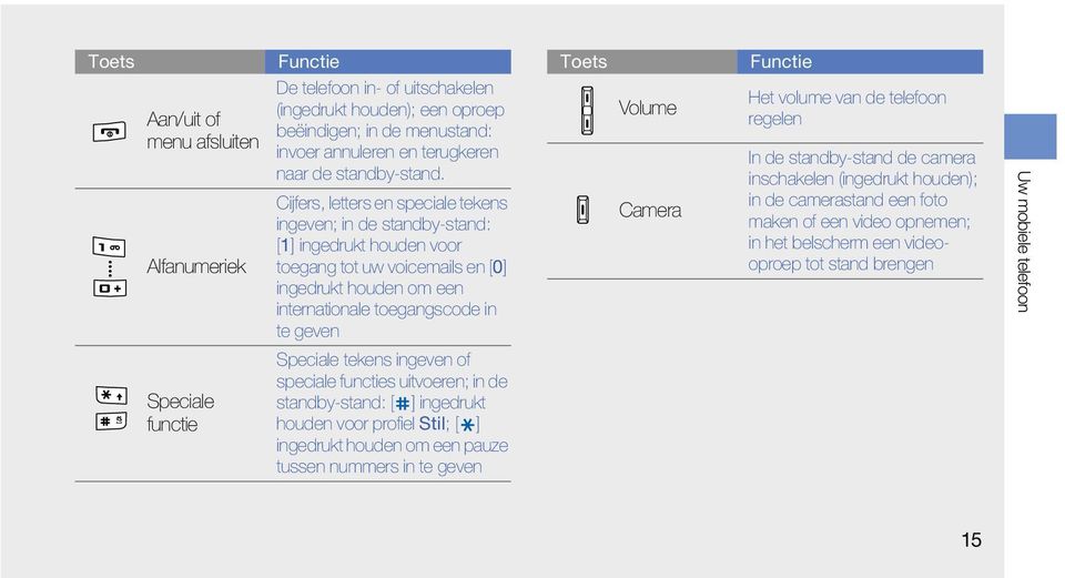 Cijfers, letters en speciale tekens ingeven; in de standby-stand: [1] ingedrukt houden voor toegang tot uw voicemails en [0] ingedrukt houden om een internationale toegangscode in te geven Speciale