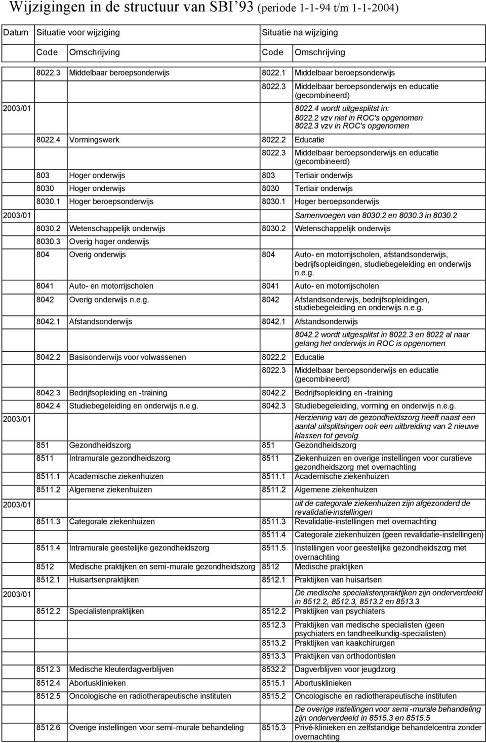 3 Middelbaar beroepsonderwijs en educatie 803 Hoger onderwijs 803 Tertiair onderwijs 8030 Hoger onderwijs 8030 Tertiair onderwijs 8030.1 Hoger beroepsonderwijs 8030.