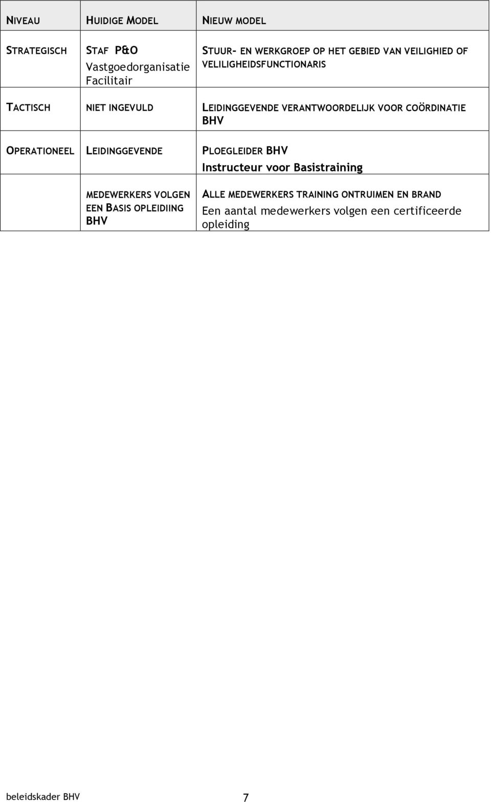 OPERATIONEEL LEIDINGGEVENDE MEDEWERKERS VOLGEN EEN BASIS OPLEIDIING BHV PLOEGLEIDER BHV Instructeur voor Basistraining