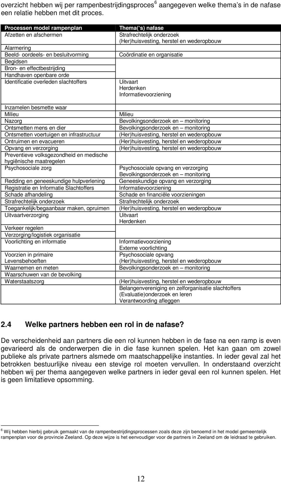 Inzamelen besmette waar Milieu Nazorg Ontsmetten mens en dier Ontsmetten voertuigen en infrastructuur Ontruimen en evacueren Opvang en verzorging Preventieve volksgezondheid en medische hygiënische