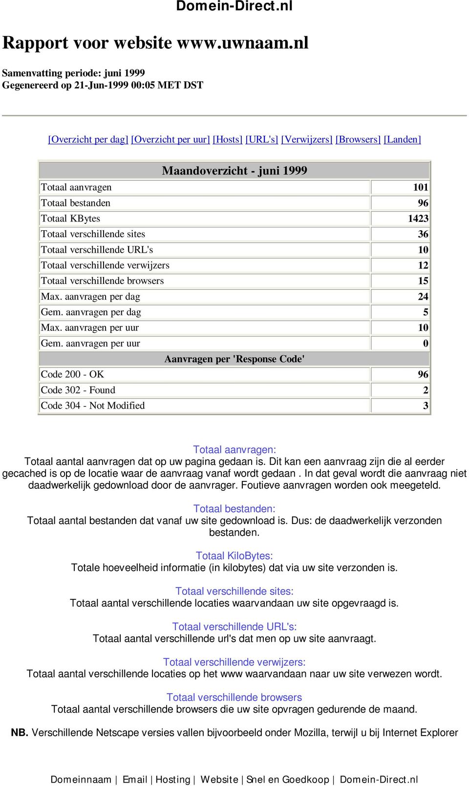 aanvragen 101 Totaal bestanden 96 Totaal KBytes 1423 Totaal verschillende sites 36 Totaal verschillende URL's 10 Totaal verschillende verwijzers 12 Totaal verschillende browsers 15 Max.