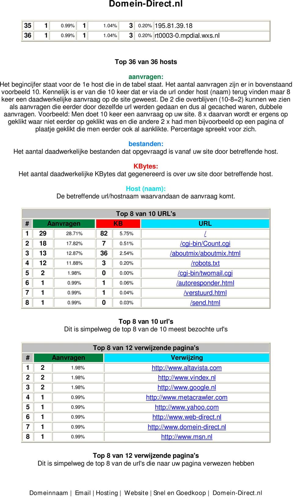 De 2 die overblijven (10-8=2) kunnen we zien als aanvragen die eerder door dezelfde url werden gedaan en dus al gecached waren, dubbele aanvragen. Voorbeeld: Men doet 10 keer een aanvraag op uw site.