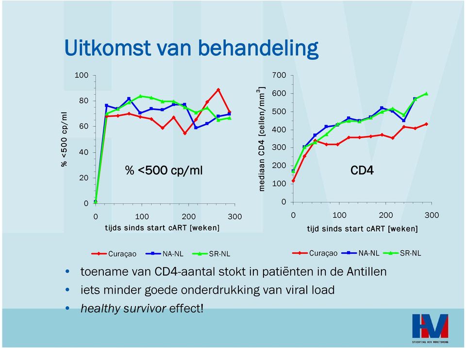 [weken] Curaçao NA-NL SR-NL Curaçao NA-NL SR-NL toename van CD4-aantal stokt in