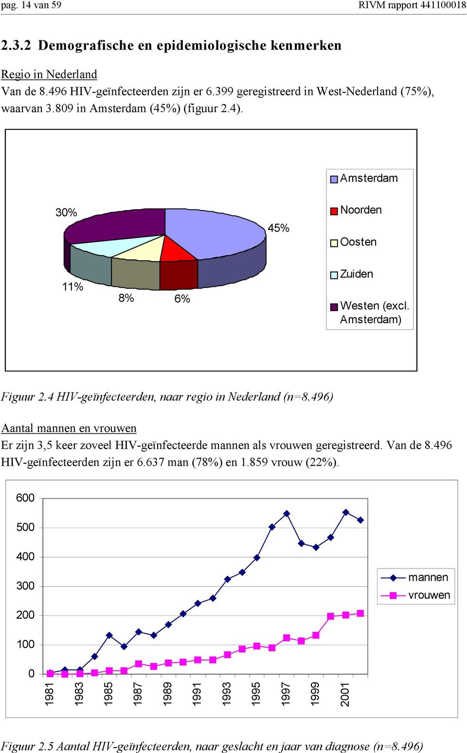 4 HIV-geïnfecteerden, naar regio in Nederland (n=8.496) Aantal mannen en vrouwen Er zijn 3,5 keer zoveel HIV-geïnfecteerde mannen als vrouwen geregistreerd. Van de 8.