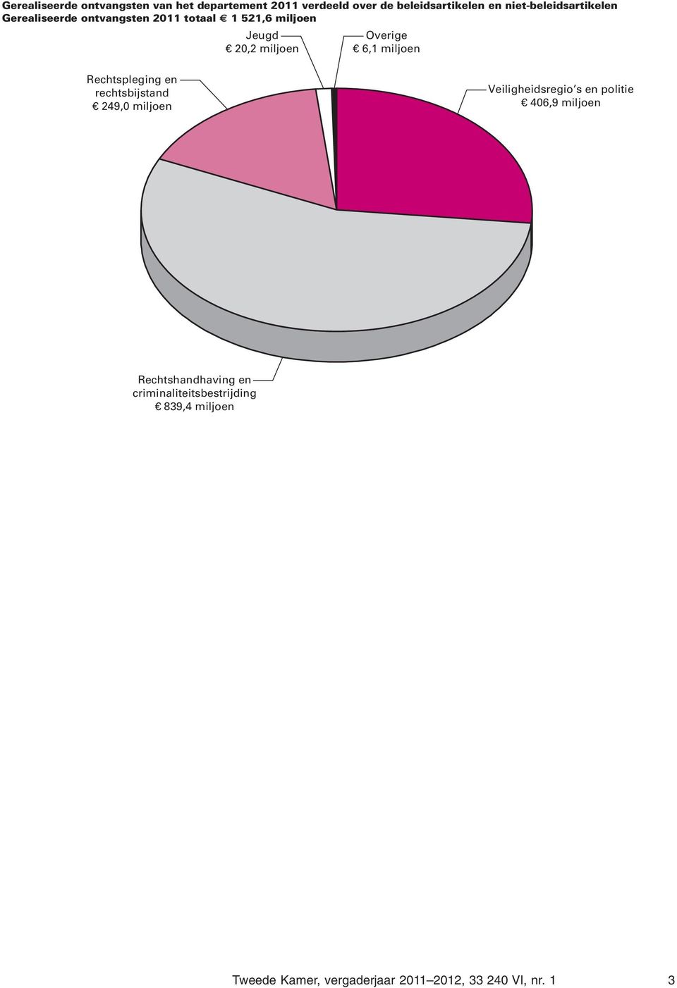 6,1 miljoen Rechtspleging en rechtsbijstand 249,0 miljoen Veiligheidsregio s en politie 406,9 miljoen