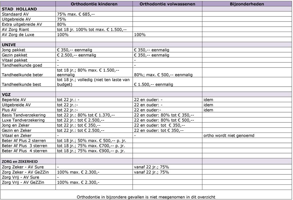 500,-- eenmalig 350,-- eenmalig Vitaal pakket - - Tandheelkunde goed - - Tandheelkunde beter tot 18 jr.; 80% max. 1.500,-- eenmalig 80%; max. 500,-- eenmalig Tandheelkunde best tot 18 jr.