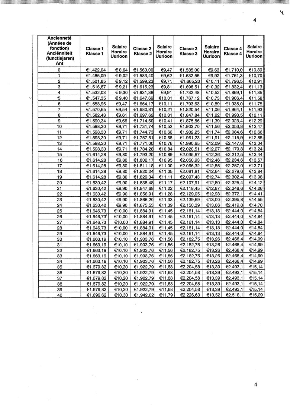 Horaire Uurloon Classe 4 Klasse 4 Salaire Horaire Uurloon 0 1.422,04 8,64 1.560,00 9,47 1.585,00 9,63 1.710,0 10,39 1 1.485,09 9,02 1.583,40 9,62 1.632,55 9,92 1.761,3 10,70 2 1.501,85 9,12 1.