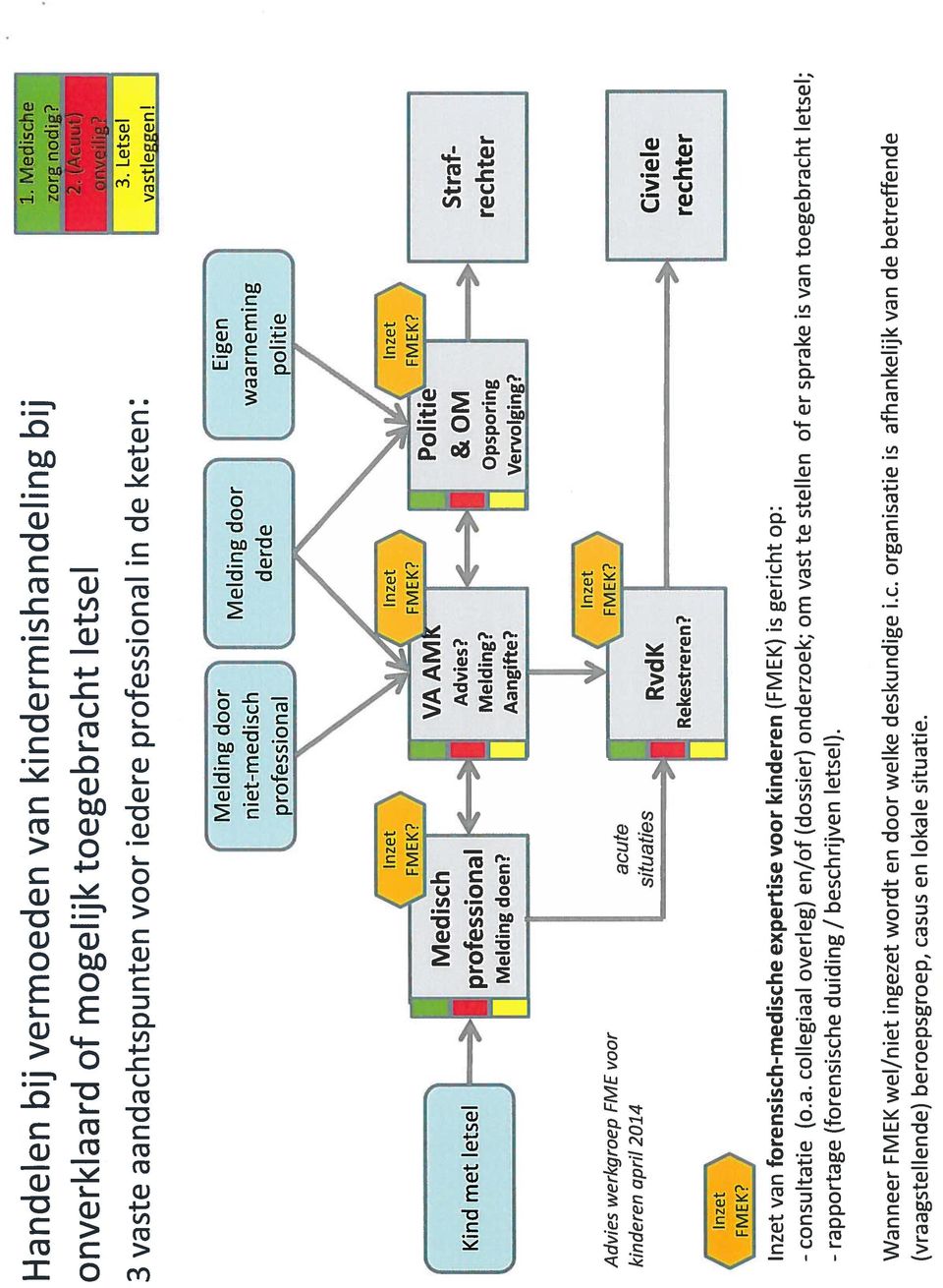 Melding door derde Eigen waarneming politie Medisch 1 professional Melding doen? 44 1 * / FMEK? rt VAAM Advies? Melding? Aangifte? h MEK? riitiel a&om Opsporing Vervolging? acute situaties 1 9 / FMEK?