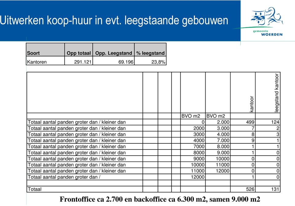 000 9 1 Totaal aantal panden groter dan / kleiner dan 7000 8.000 1 1 Totaal aantal panden groter dan / kleiner dan 8000 9.