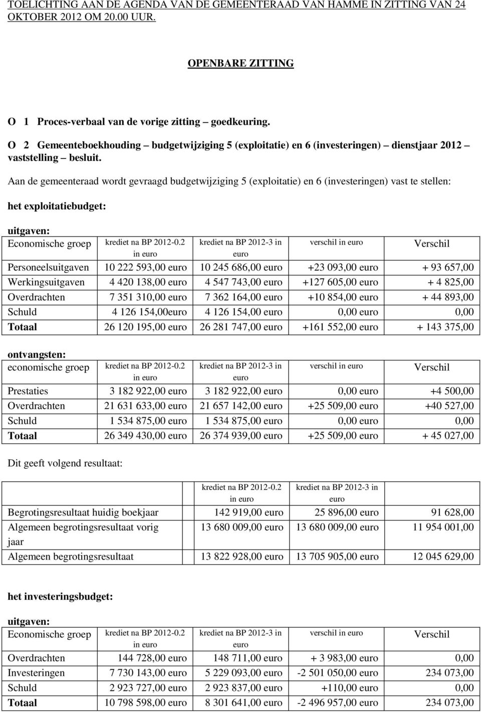 Aan de gemeenteraad wordt gevraagd budgetwijziging 5 (exploitatie) en 6 (investeringen) vast te stellen: het exploitatiebudget: uitgaven: Economische groep krediet na BP 2012-0.