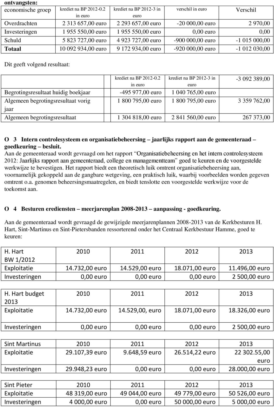 934,00 9 172 934,00-920 000,00-1 012 030,00 Dit geeft volgend resultaat: krediet na BP 2012-0.