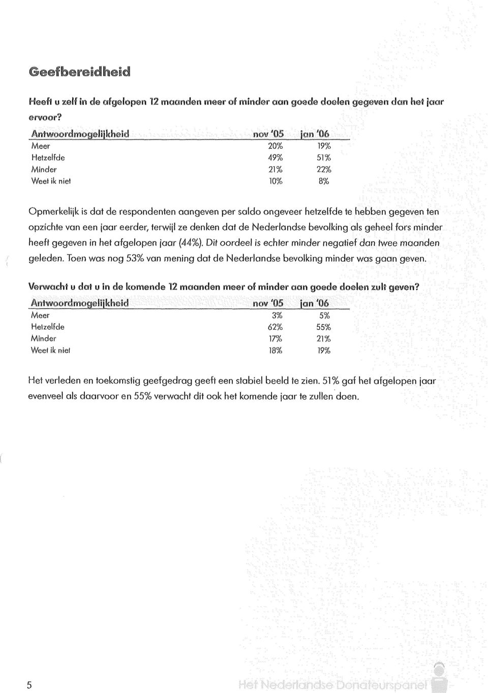 ze denken dat de Nederlandse bevolking als geheel fors minder heeft gegeven in het afgelopen jaar (44%). Dit oordeel is echter minder negatief dan twee maanden geleden.