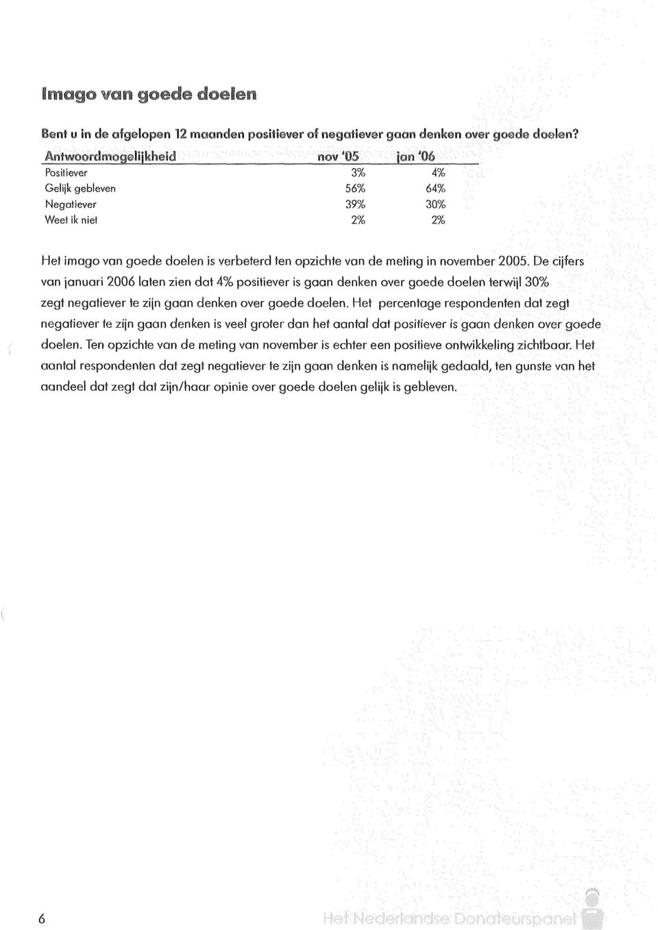 De cijfers van januari 2006 laten zien dat 4% positiever is gaan denken over goede doelen terwijl 30% zegt negatiever te zijn gaan denken over goede doelen.