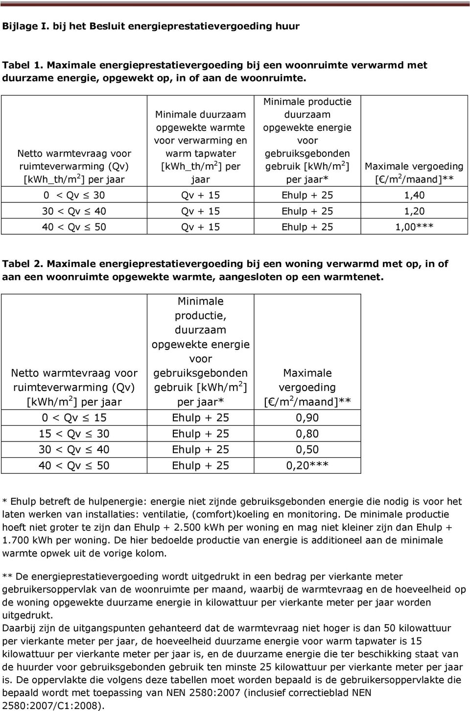 energie voor gebruiksgebonden gebruik [kwh/m 2 ] per jaar* Maximale vergoeding [ /m 2 /maand]** 0 < Qv 30 Qv + 15 Ehulp + 25 1,40 30 < Qv 40 Qv + 15 Ehulp + 25 1,20 40 < Qv 50 Qv + 15 Ehulp + 25