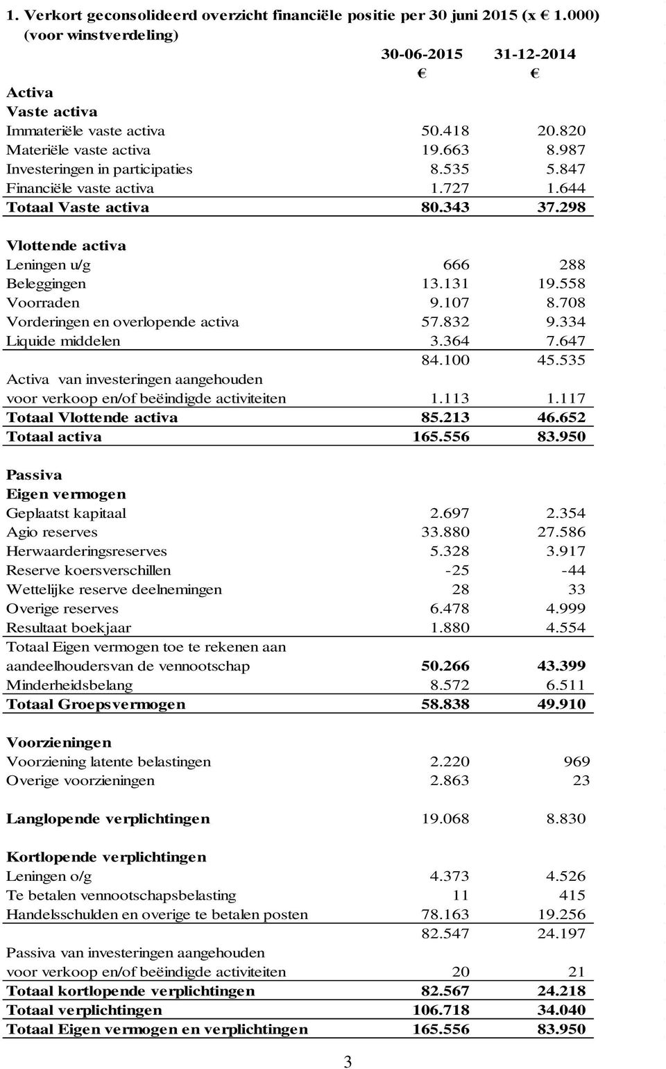 298 Vlottende activa Leningen u/g 666 288 Beleggingen 13.131 19.558 Voorraden 9.107 8.708 Vorderingen en overlopende activa 57.832 9.334 Liquide middelen 3.364 7.647 84.100 45.