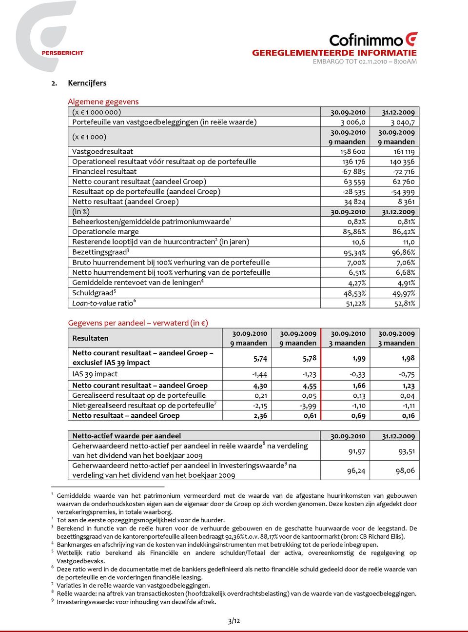 Portefeuille van vastgoedbeleggingen (in reële waarde) 3006,0 3040,7 (x 1000) 30.09.