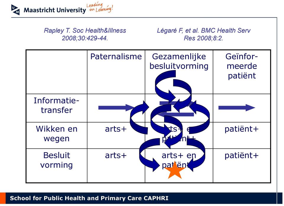 Paternalisme Gezamenlijke besluitvorming Geïnformeerde patiënt