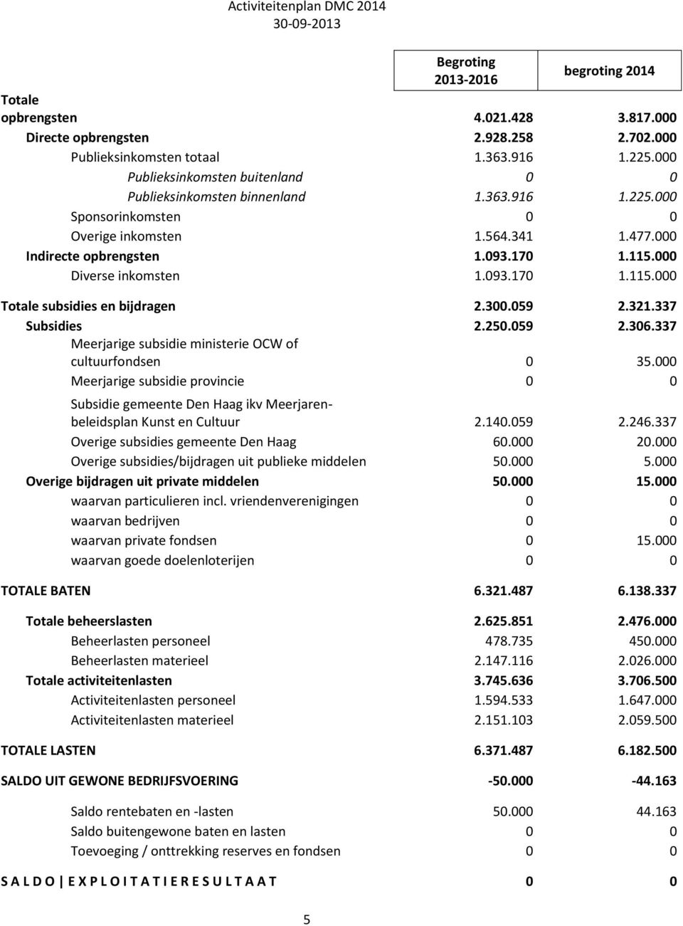 000 Diverse inkomsten 1.093.170 1.115.000 Totale subsidies en bijdragen 2.300.059 2.321.337 Subsidies 2.250.059 2.306.337 Meerjarige subsidie ministerie OCW of cultuurfondsen 0 35.