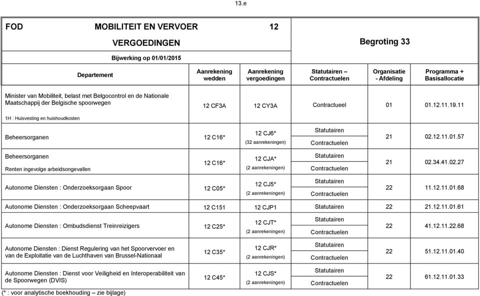 12.11.01.68 Autonome Diensten : Onderzoeksorgaan Scheepvaart 12 C151 12 CJP1 22 