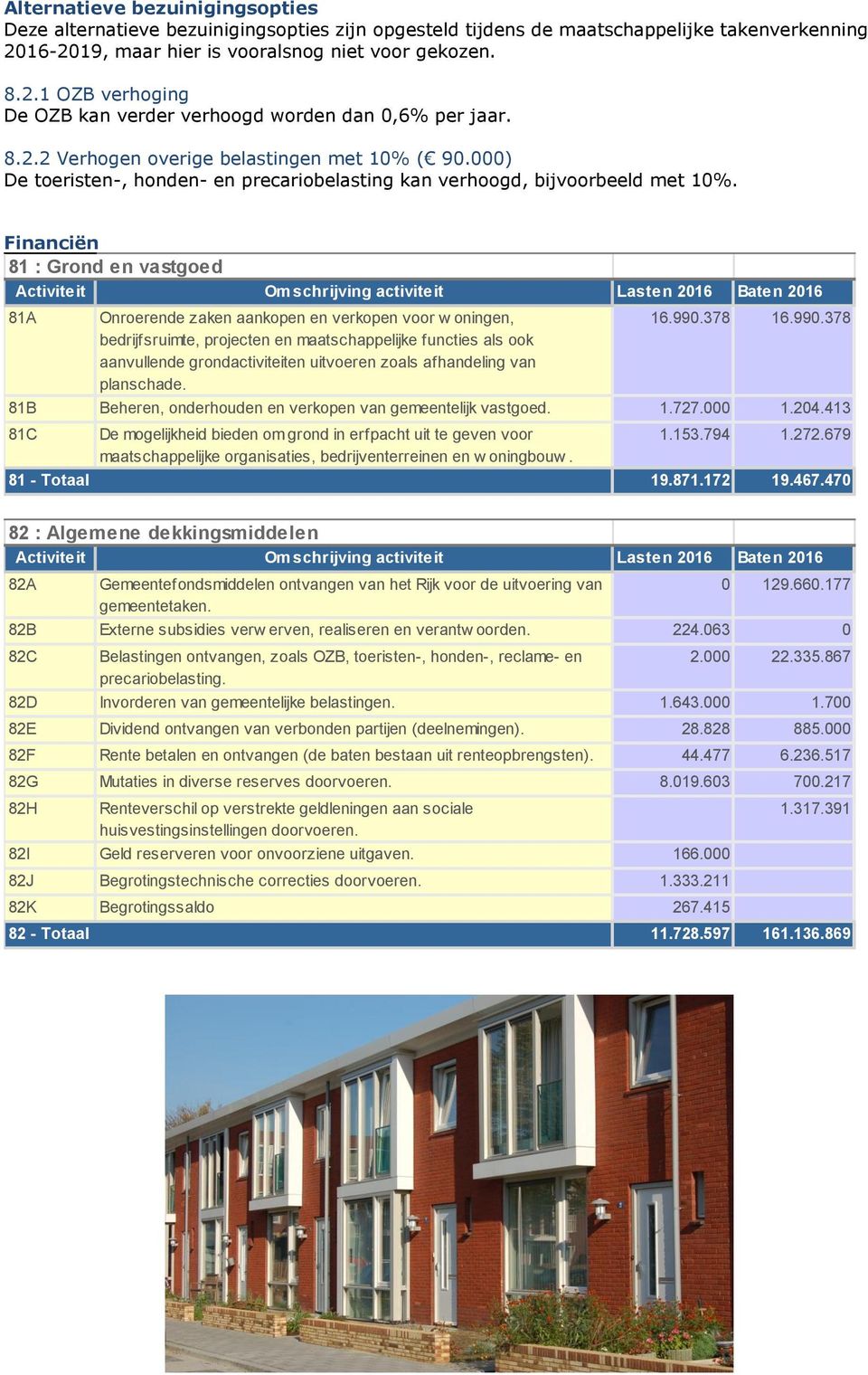 Financiën 81 : Grond en vastgoed Activiteit Omschrijving activiteit Lasten 2016 Baten 2016 81A Onroerende zaken aankopen en verkopen voor w oningen, 16.990.