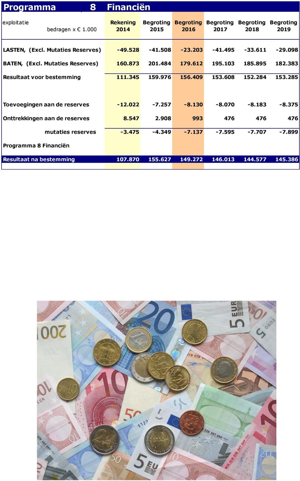 383 Resultaat voor bestemming 111.345 159.976 156.409 153.608 152.284 153.285 Toevoegingen aan de reserves -12.022-7.257-8.130-8.070-8.183-8.