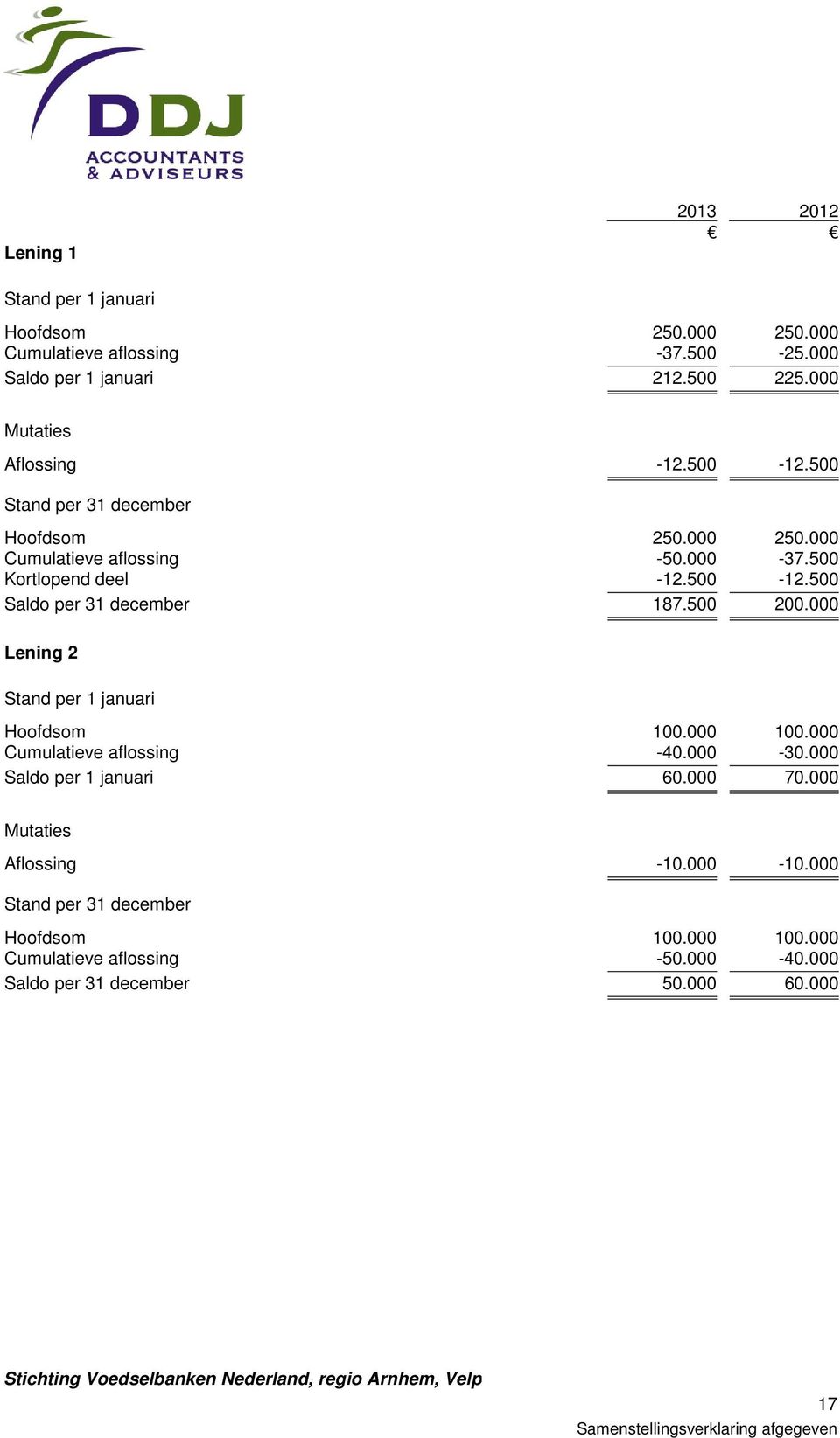 500 200.000 Lening 2 Stand per 1 januari Hoofdsom 100.000 100.000 Cumulatieve aflossing -40.000-30.000 Saldo per 1 januari 60.000 70.