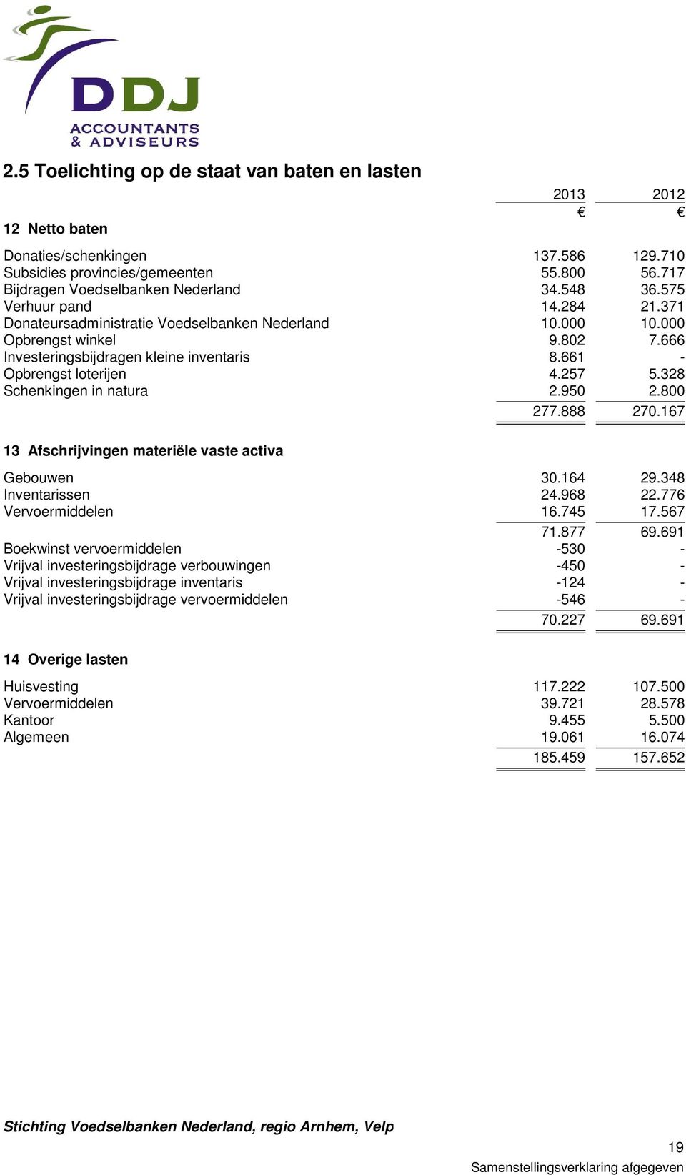 328 Schenkingen in natura 2.950 2.800 277.888 270.167 13 Afschrijvingen materiële vaste activa Gebouwen 30.164 29.348 Inventarissen 24.968 22.776 Vervoermiddelen 16.745 17.567 71.877 69.