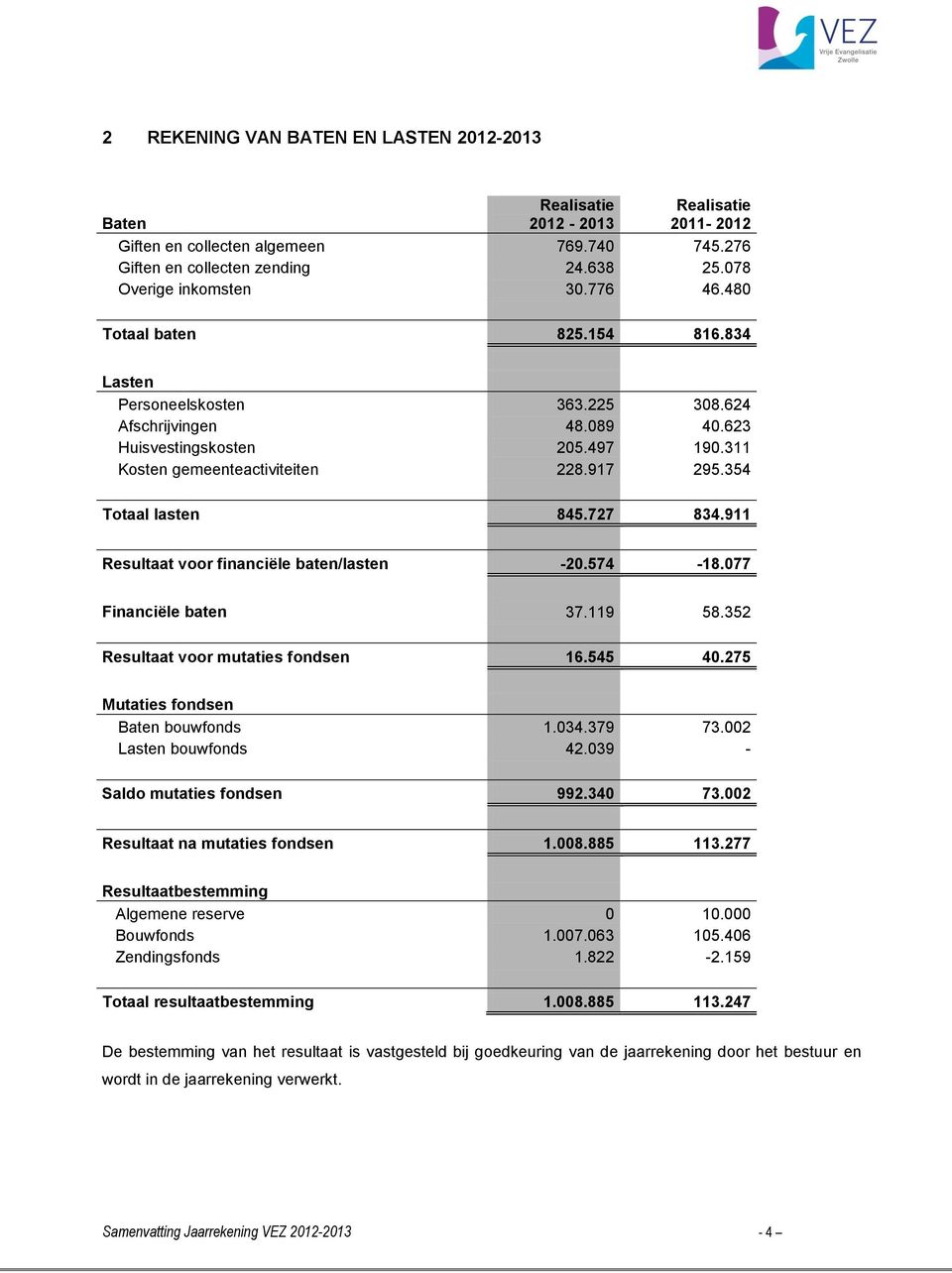 354 Totaal lasten 845.727 834.911 Resultaat voor financiële baten/lasten -20.574-18.077 Financiële baten 37.119 58.352 Resultaat voor mutaties fondsen 16.545 40.275 Mutaties fondsen Baten bouwfonds 1.