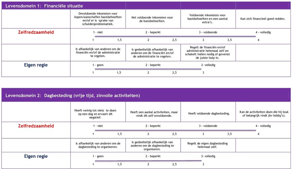 Zelfredzaamheid niet 2 beperkt 3 - voldoende 4 - volledig,5 2 2,5 3 3,5 4 Is afhankelijk van anderen om de financiën en/of de administratie te regelen.