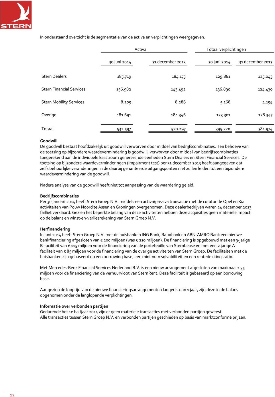 220 381.974 Goodwill De goodwill bestaat hoofdzakelijk uit goodwill verworven door middel van bedrijfscombinaties.