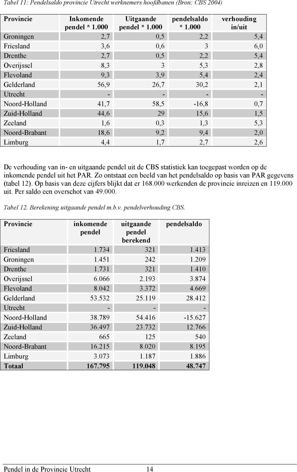 Noord-Holland 41,7 58,5-16,8 0,7 Zuid-Holland 44,6 29 15,6 1,5 Zeeland 1,6 0,3 1,3 5,3 Noord-Brabant 18,6 9,2 9,4 2,0 Limburg 4,4 1,7 2,7 2,6 De verhouding van in- en uitgaande pendel uit de CBS