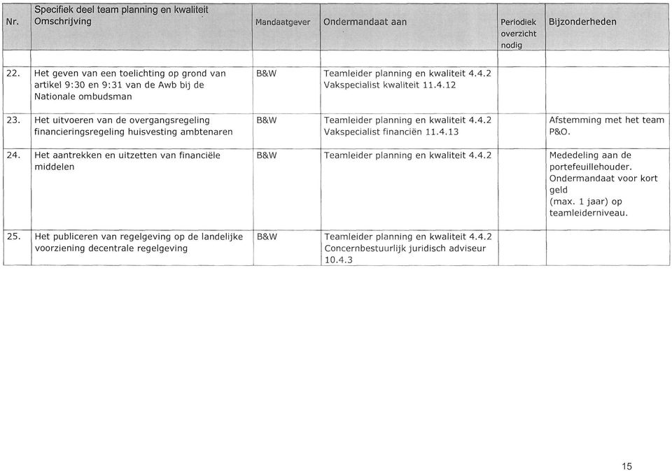 Het uitvoeren van de overgangsregeling financieringsregeling huisvesting ambtenaren Vakspecialist financiën 11.4.13 Afstemming met het team P&O. 24.