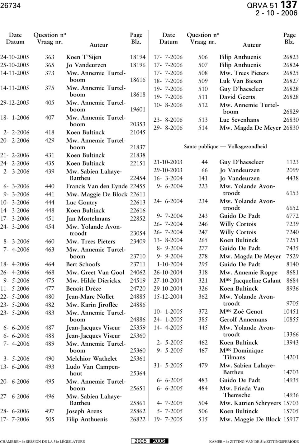 Annemie Turtelboom 20353 2-2-2006 418 Koen Bultinck 21045 20-2-2006 429 Mw. Annemie Turtelboom 21837 21-2-2006 431 Koen Bultinck 21838 24-2-2006 435 Koen Bultinck 22151 2-3-2006 439 Mw.